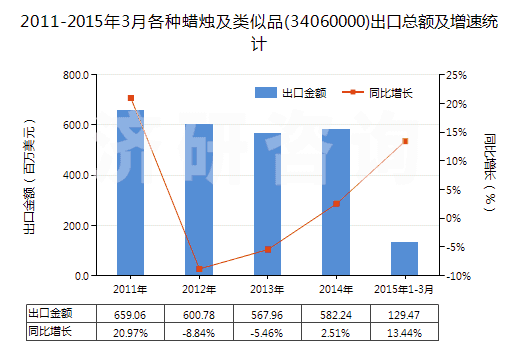 2011-2015年3月各種蠟燭及類似品(34060000)出口總額及增速統(tǒng)計 2011-2015年3月各種蠟燭及類似品(34060000)出口總額及增速統(tǒng)計
